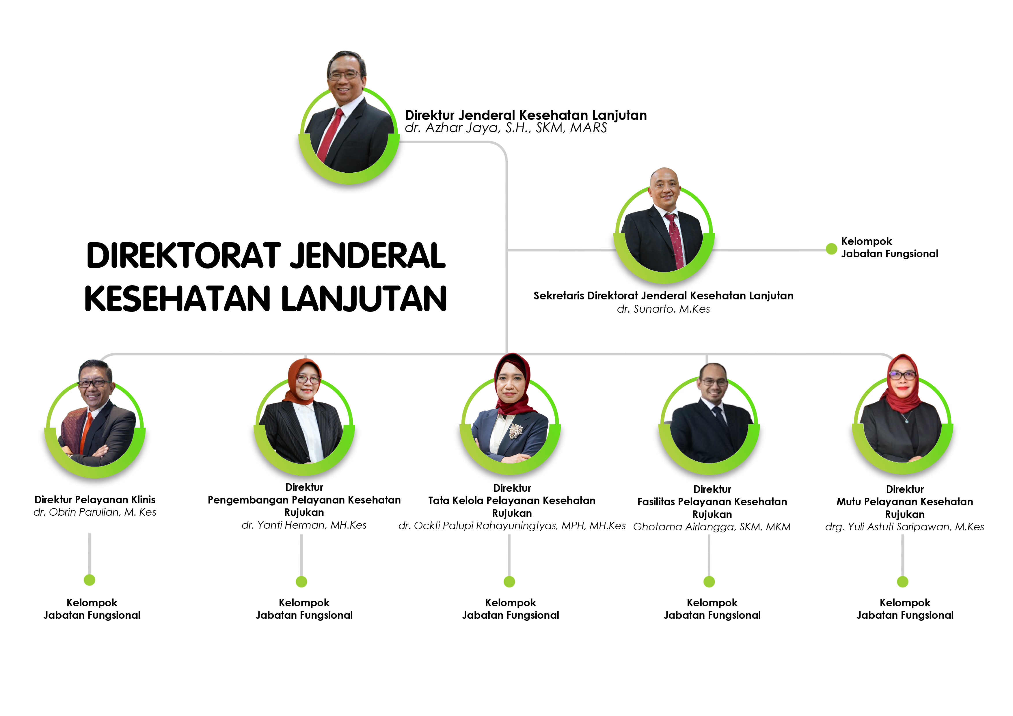 Diagram Struktur Organisasi Ditjen SDPPI